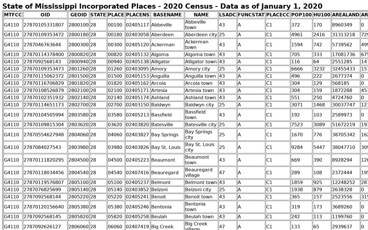 Tchula court records Census population table source
